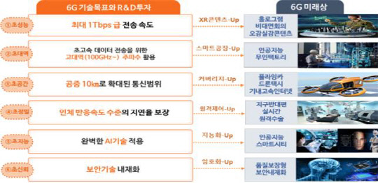 6G를 통해 달성되는 미래상. 과기정통부 제공